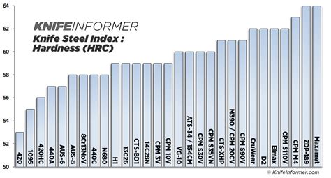 rockwell knife hardness chart